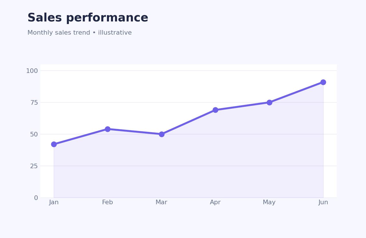Illustrative sales trend line chart showing monthly performance