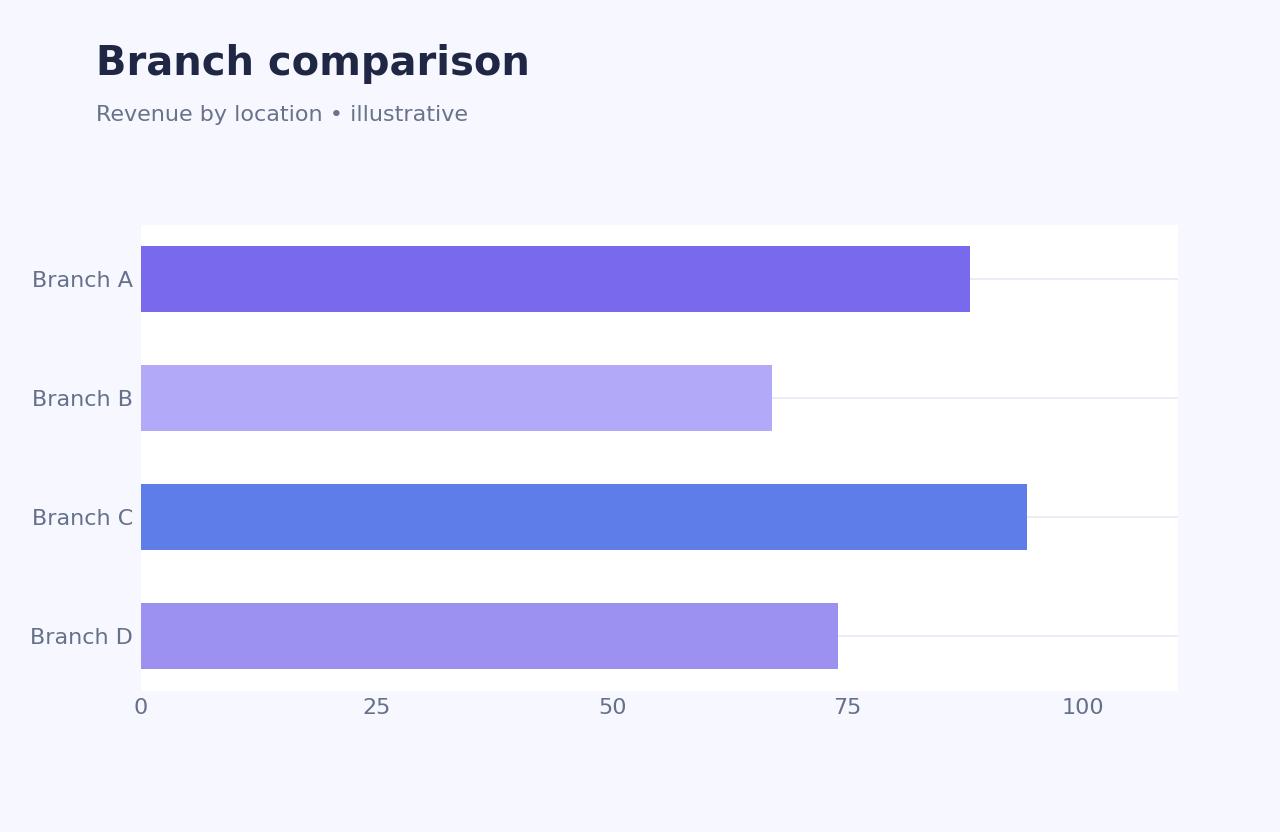 Illustrative bar chart comparing performance across four branches