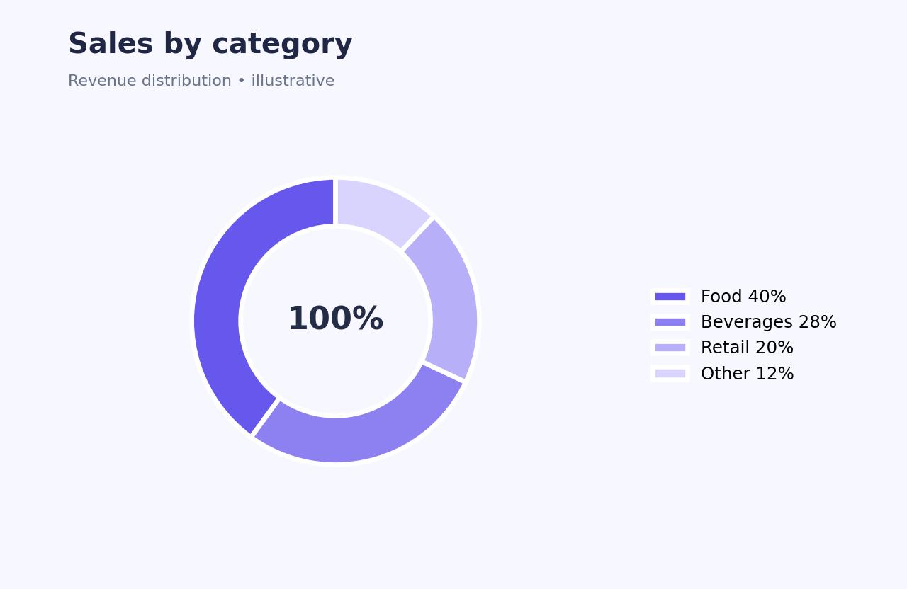 Illustrative donut chart showing category sales distribution